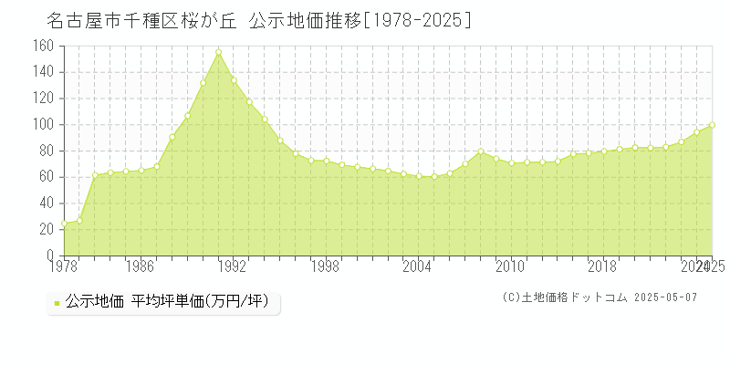 桜が丘(名古屋市千種区)の公示地価推移グラフ(坪単価)[1978-2025年]