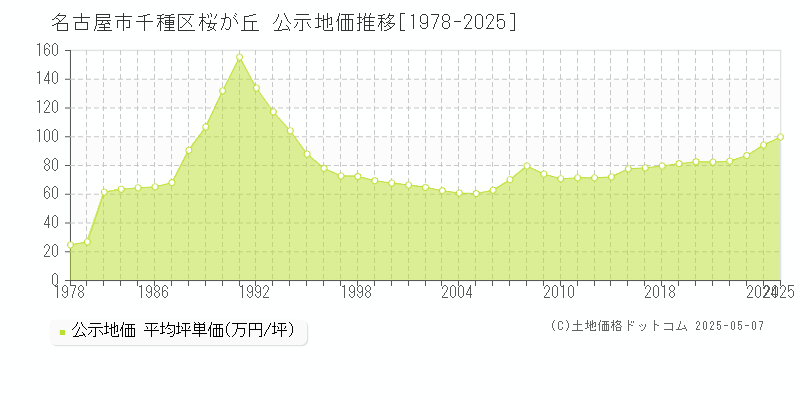 名古屋市千種区桜が丘の地価公示推移グラフ 