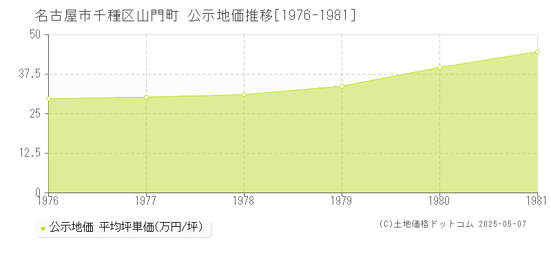 山門町(名古屋市千種区)の公示地価推移グラフ(坪単価)[1976-1981年]