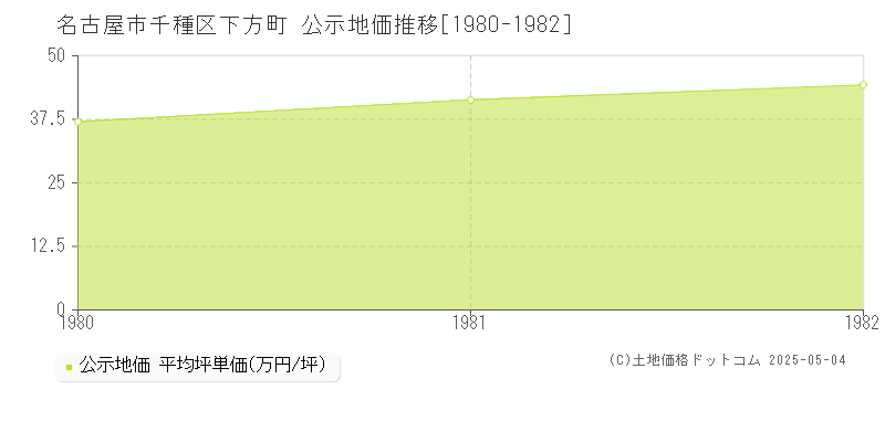 下方町(名古屋市千種区)の公示地価推移グラフ(坪単価)[1980-1982年]