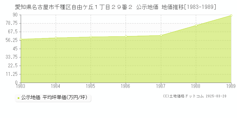 愛知県名古屋市千種区自由ケ丘１丁目２９番２ 公示地価 地価推移[1983-1989]