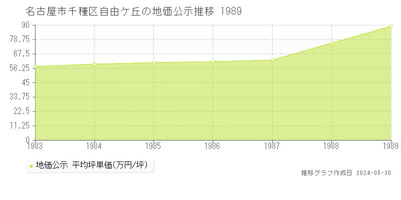 名古屋市千種区自由ケ丘の地価公示推移グラフ 