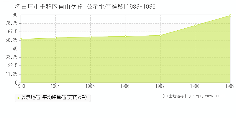 自由ケ丘(名古屋市千種区)の公示地価推移グラフ(坪単価)[1983-1989年]