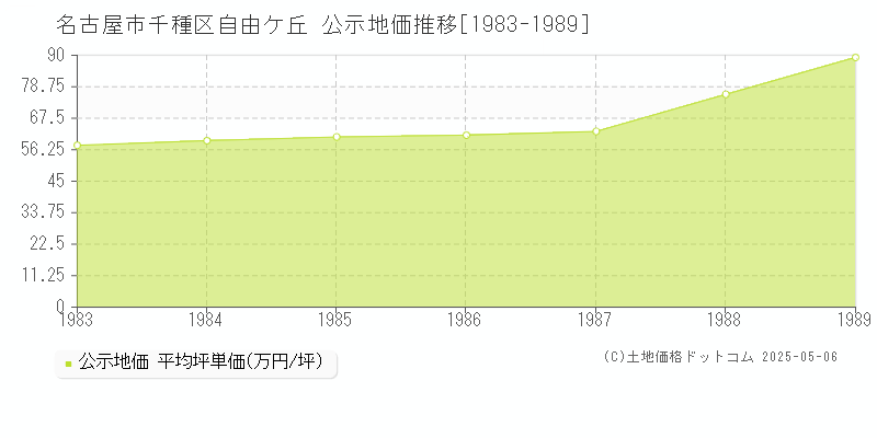 名古屋市千種区自由ケ丘の地価公示推移グラフ 