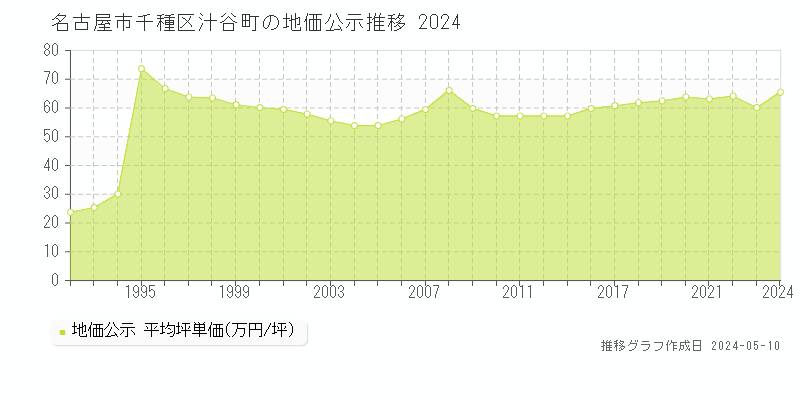 名古屋市千種区汁谷町の地価公示推移グラフ 