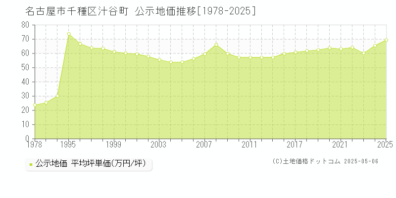 汁谷町(名古屋市千種区)の公示地価推移グラフ(坪単価)[1978-2025年]