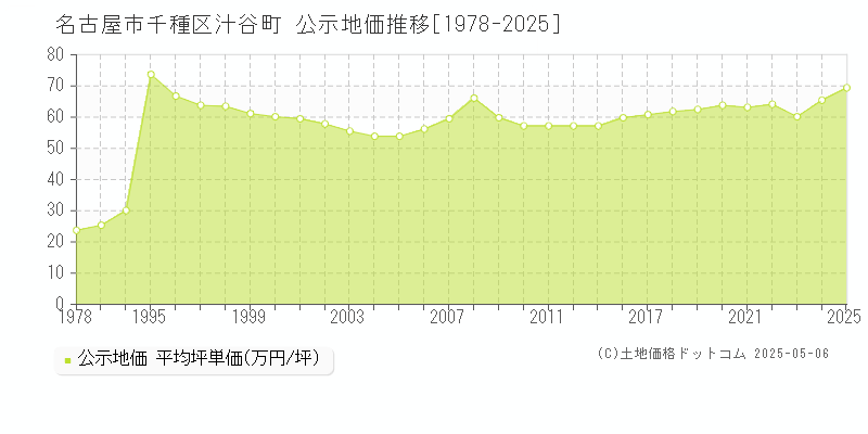 名古屋市千種区汁谷町の地価公示推移グラフ 