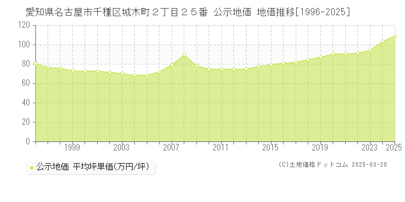 愛知県名古屋市千種区城木町２丁目２５番 公示地価 地価推移[1996-2025]