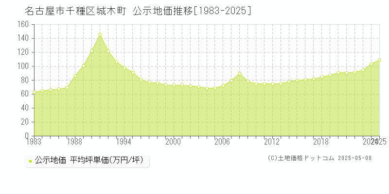 城木町(名古屋市千種区)の公示地価推移グラフ(坪単価)[1983-2025年]