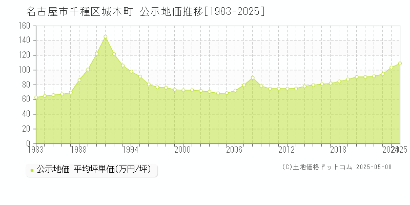 名古屋市千種区城木町の地価公示推移グラフ 