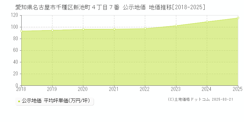 愛知県名古屋市千種区新池町４丁目７番 公示地価 地価推移[2018-2025]