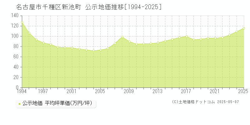 新池町(名古屋市千種区)の公示地価推移グラフ(坪単価)[1994-2025年]