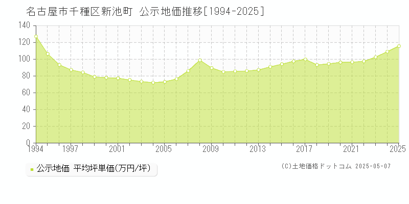 名古屋市千種区新池町の地価公示推移グラフ 