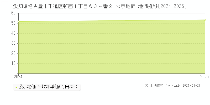 愛知県名古屋市千種区新西１丁目６０４番２ 公示地価 地価推移[2024-2025]