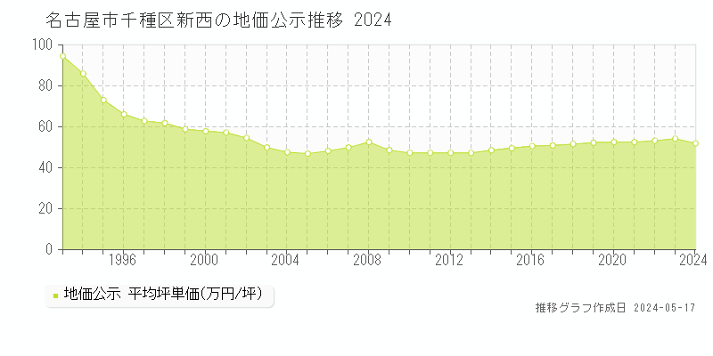 名古屋市千種区新西の地価公示推移グラフ 