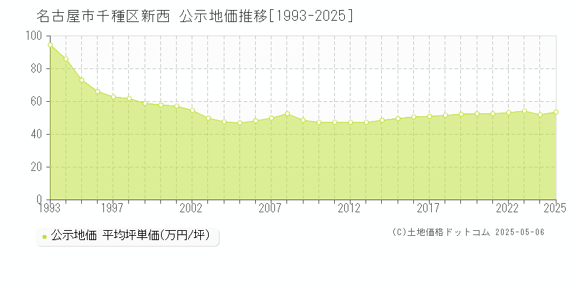 新西(名古屋市千種区)の公示地価推移グラフ(坪単価)[1993-2025年]