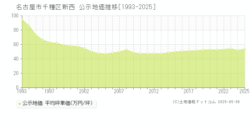 名古屋市千種区新西の地価公示推移グラフ 