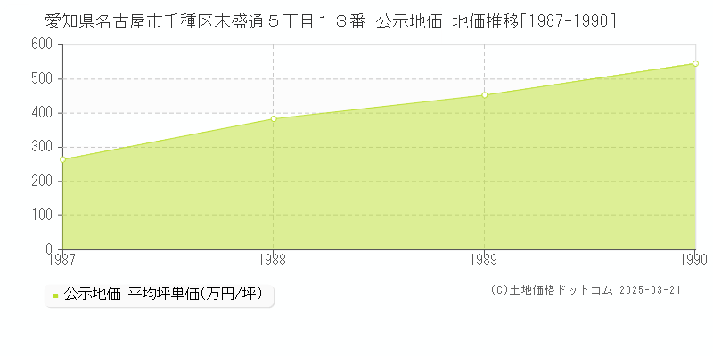 愛知県名古屋市千種区末盛通５丁目１３番 公示地価 地価推移[1987-1990]