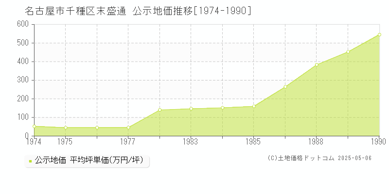 末盛通(名古屋市千種区)の公示地価推移グラフ(坪単価)[1974-1990年]
