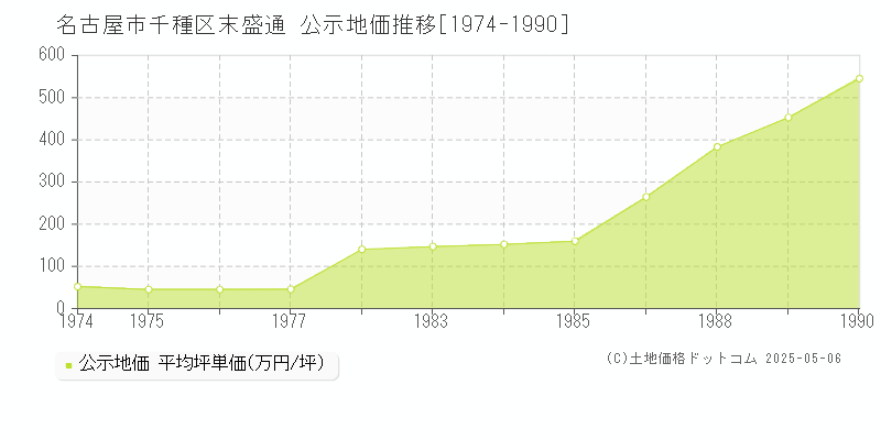 名古屋市千種区末盛通の地価公示推移グラフ 