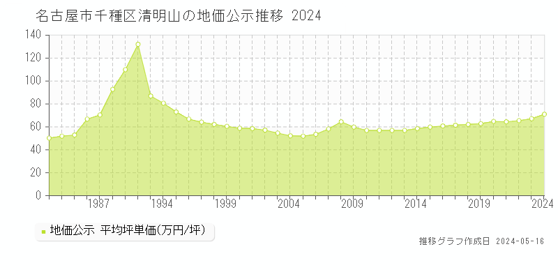 名古屋市千種区清明山の地価公示推移グラフ 