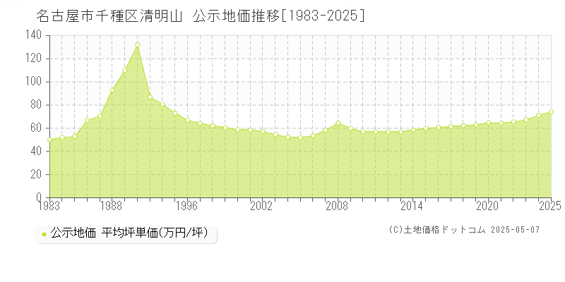 清明山(名古屋市千種区)の公示地価推移グラフ(坪単価)[1983-2025年]