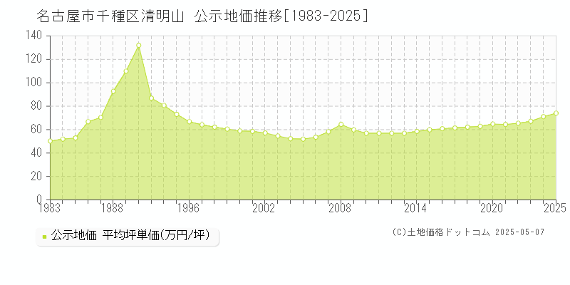 名古屋市千種区清明山の地価公示推移グラフ 