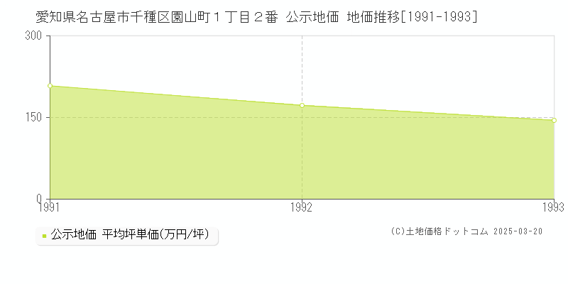 愛知県名古屋市千種区園山町１丁目２番 公示地価 地価推移[1991-1993]