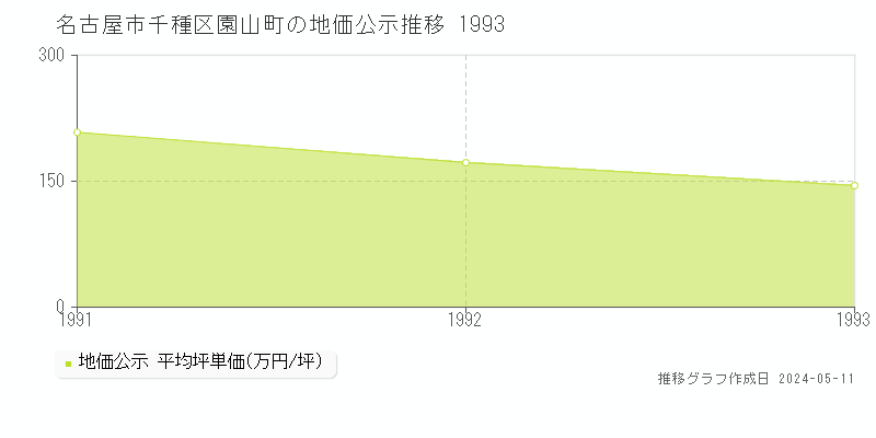 名古屋市千種区園山町の地価公示推移グラフ 