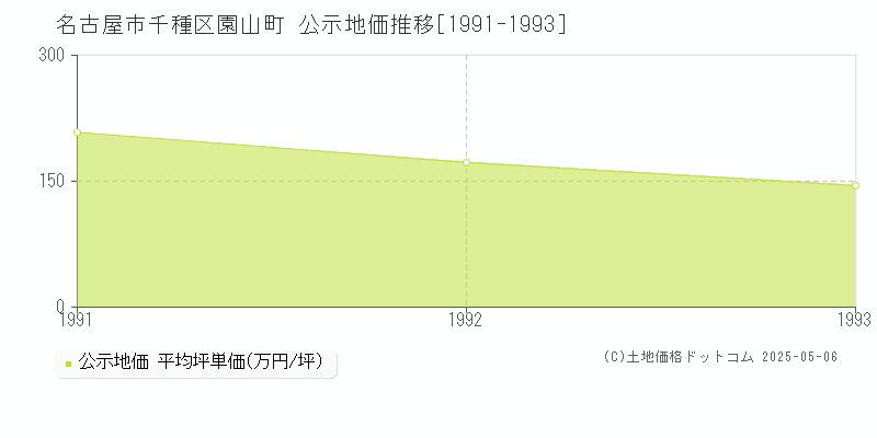 園山町(名古屋市千種区)の公示地価推移グラフ(坪単価)[1991-1993年]