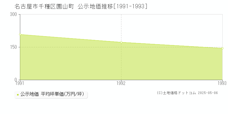 名古屋市千種区園山町の地価公示推移グラフ 