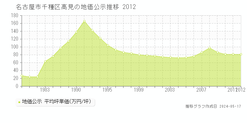 名古屋市千種区高見の地価公示推移グラフ 