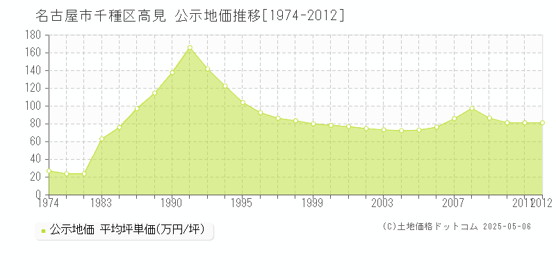 高見(名古屋市千種区)の公示地価推移グラフ(坪単価)[1974-2012年]