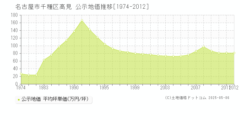 名古屋市千種区高見の地価公示推移グラフ 