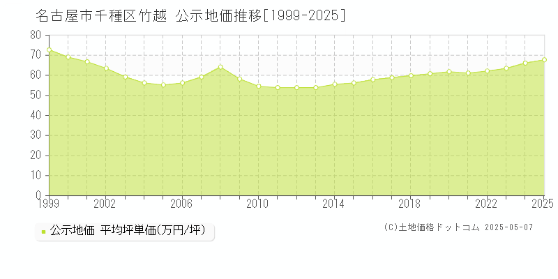 竹越(名古屋市千種区)の公示地価推移グラフ(坪単価)[1999-2025年]