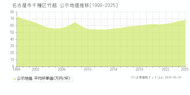 名古屋市千種区竹越の地価公示推移グラフ 