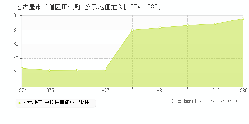 田代町(名古屋市千種区)の公示地価推移グラフ(坪単価)[1974-1986年]