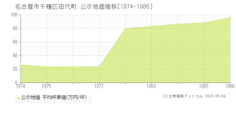 名古屋市千種区田代町の地価公示推移グラフ 