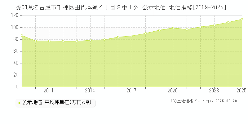 愛知県名古屋市千種区田代本通４丁目３番１外 公示地価 地価推移[2009-2025]