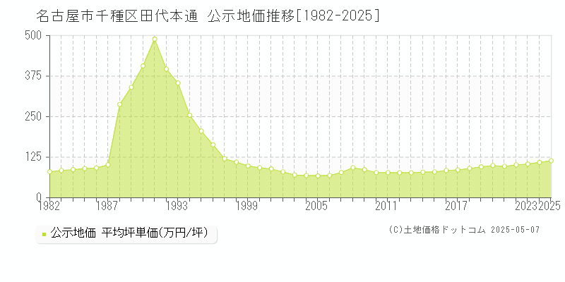 田代本通(名古屋市千種区)の公示地価推移グラフ(坪単価)[1982-2025年]