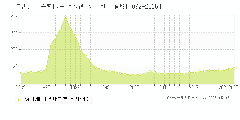 名古屋市千種区田代本通の地価公示推移グラフ 