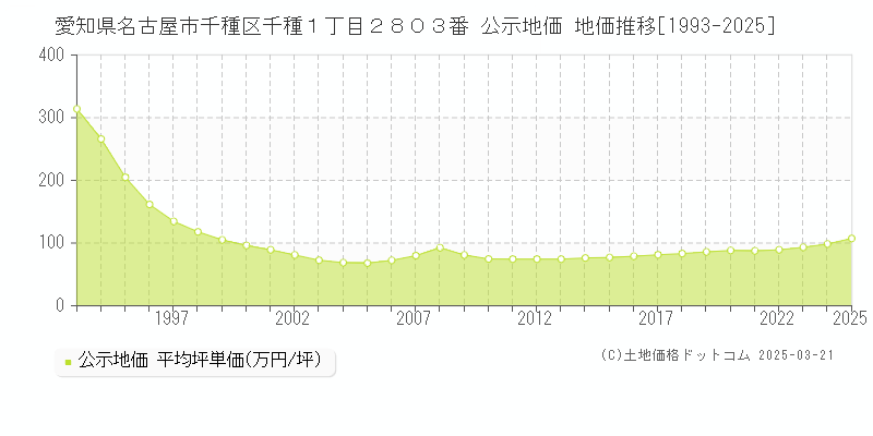 愛知県名古屋市千種区千種１丁目２８０３番 公示地価 地価推移[1993-2025]