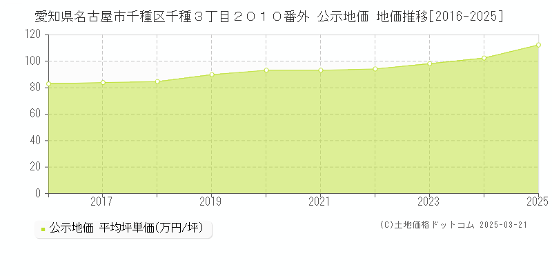 愛知県名古屋市千種区千種３丁目２０１０番外 公示地価 地価推移[2016-2025]