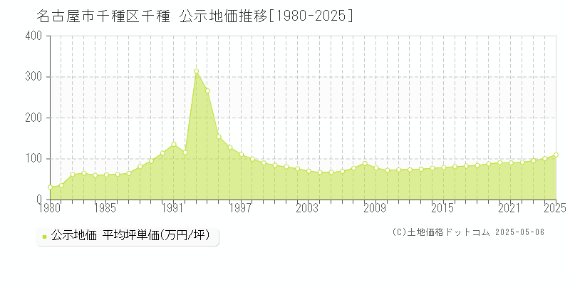 千種(名古屋市千種区)の公示地価推移グラフ(坪単価)[1980-2025年]