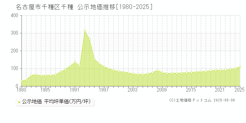 名古屋市千種区千種の地価公示推移グラフ 