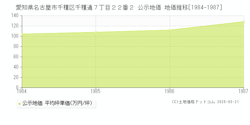 愛知県名古屋市千種区千種通７丁目２２番２ 公示地価 地価推移[1984-1987]