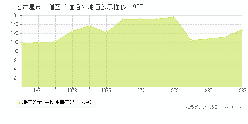 名古屋市千種区千種通の地価公示推移グラフ 