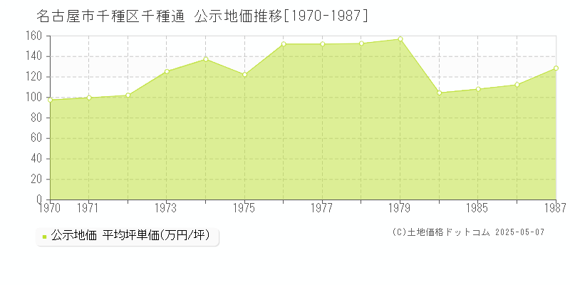 千種通(名古屋市千種区)の公示地価推移グラフ(坪単価)[1970-1987年]