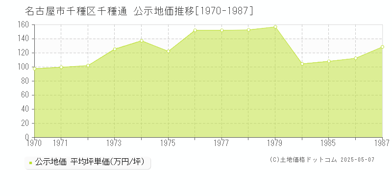 名古屋市千種区千種通の地価公示推移グラフ 