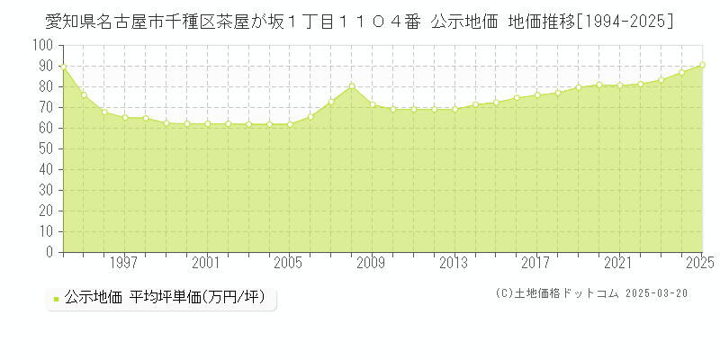 愛知県名古屋市千種区茶屋が坂１丁目１１０４番 公示地価 地価推移[1994-2025]